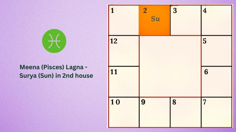 Astrology prediction for Meena (Pisces) Lagna - Surya (Sun) in 2nd house