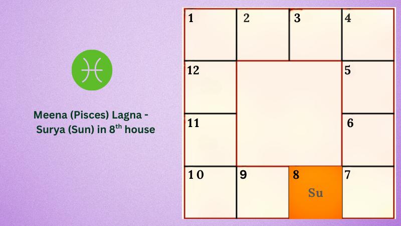 Astrology prediction for Meena (Pisces) Lagna - Surya (Sun) in 8th house