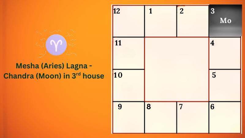 Astrology prediction for Mesha (Aries) Lagna - Chandra (Moon) in 3rd house