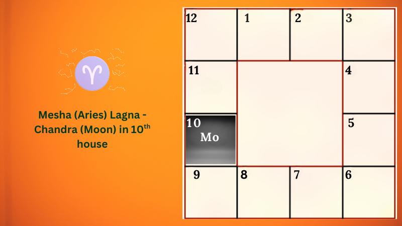 Astrology prediction for Mesha (Aries) Lagna - Chandra (Moon) in 10th house