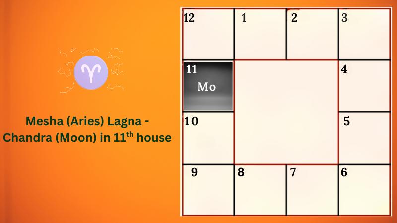 Astrology prediction for Mesha (Aries) Lagna - Chandra (Moon) in 11th house