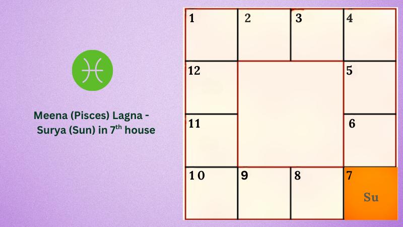 Astrology prediction for Meena (Pisces) Lagna - Surya (Sun) in 7th house