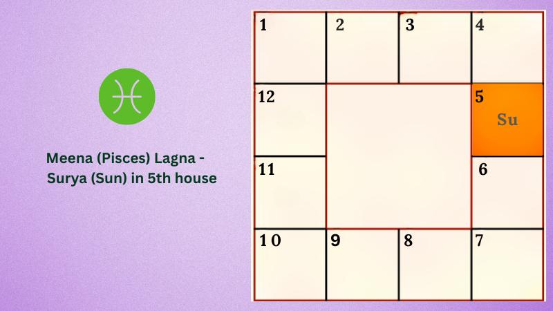 Astrology prediction for Meena (Pisces) Lagna - Surya (Sun) in 5th house