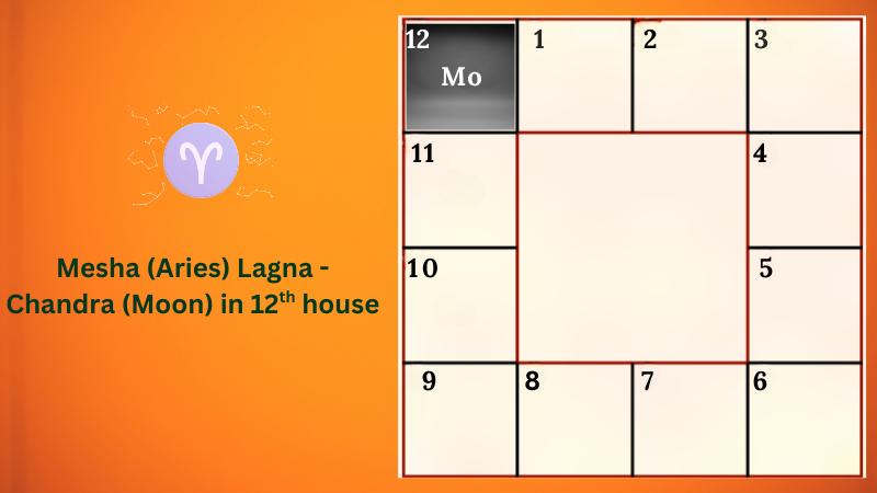 Astrology prediction for Mesha (Aries) Lagna - Chandra (Moon) in 12th house
