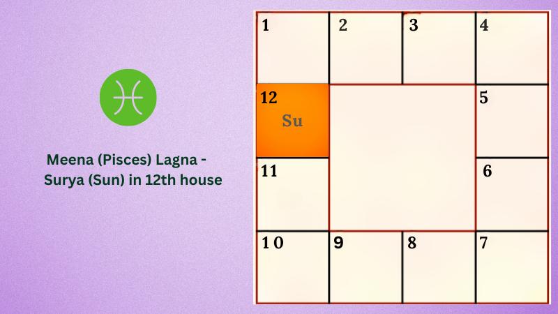 Astrology prediction for Meena (Pisces) Lagna - Surya (Sun) in 12th house