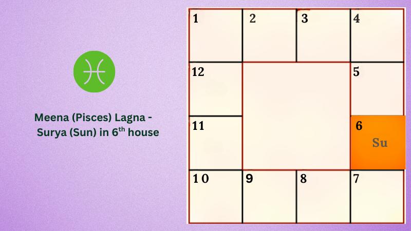 Astrology prediction for Meena (Pisces) Lagna - Surya (Sun) in 6th house