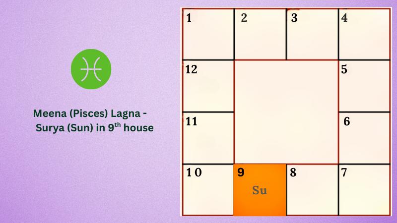 Astrology prediction for Meena (Pisces) Lagna - Surya (Sun) in 9th house