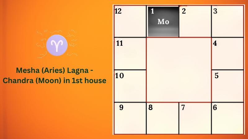 Astrology prediction for Mesha (Aries) Lagna - Chandra (Moon) in 1st house