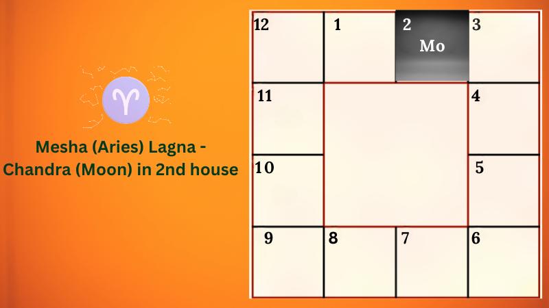 Astrology prediction for Mesha (Aries) Lagna - Chandra (Moon) in 2nd house