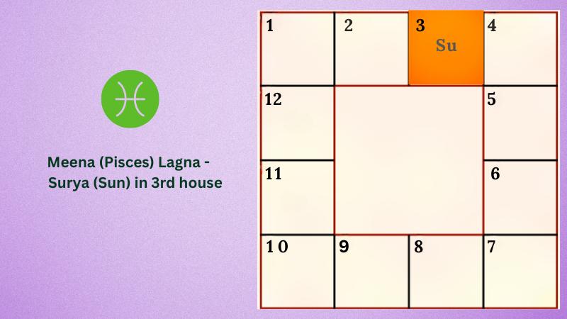 Astrology prediction for Meena (Pisces) Lagna - Surya (Sun) in 3rd house