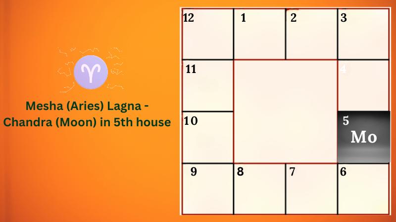 Astrology prediction for Mesha (Aries) Lagna - Chandra (Moon) in 5th house