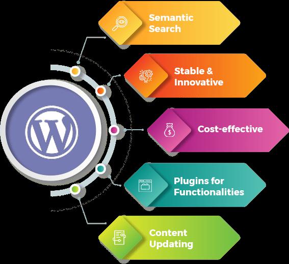 WordPress Development Company in Dehradun – Zaclab Technologies