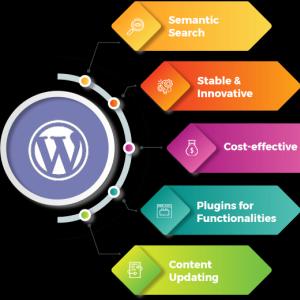 WordPress Development Company in Dehradun – Zaclab Technologies
