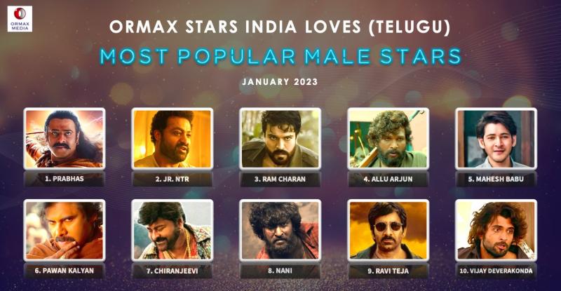 Ormax Ratings  Prabhas tops, NTR, Ram Charan, Allu Arjun next