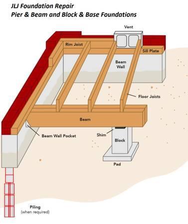 Foundation Repair - Home Leveling