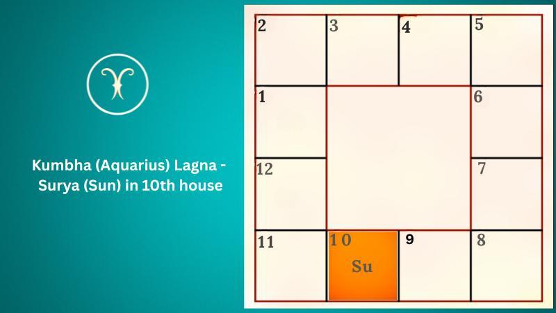 Edit-Astrology prediction for Kumbha (Aquarius) Lagna - Surya (Sun) in 10th house