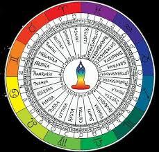 Vedic Astrology Remedies