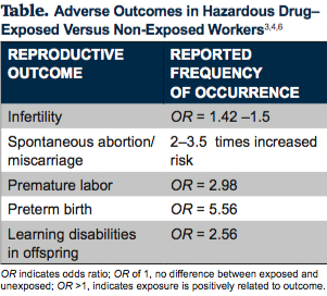 Table. Adverse Outcomes in Hazardous Drug-Exposed Versus Non-Exposed Workers Table. Adverse Outcomes in Hazardous Drug-Exposed Versus Non-Exposed Workers