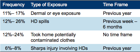 Table 1. Hazardous Drug Exposure Reported by Nurses Table 1. Hazardous Drug Exposure Reported by Nurses