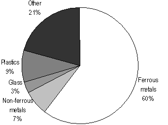 Raw materials in home appliances