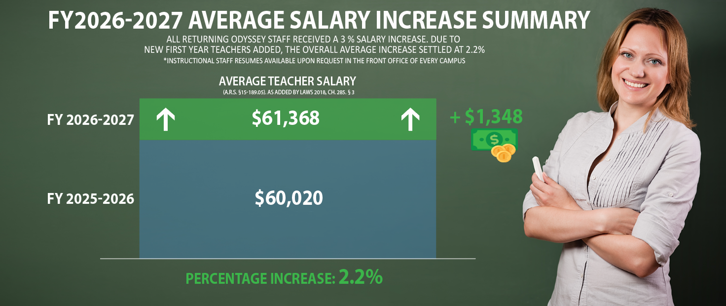 AVERAGE TEACHER SALARY (A.R.S. §15-189.05). as added by Laws 2018, Ch. 285. § 3. The average salary of all teachers employed in the budget year 2023: $49,698. The average salary of all teachers employed in the prior year 2022: $47721. Increase in average teacher salary from the prior year 2023: $1,977. Percentage increase: 4.1%