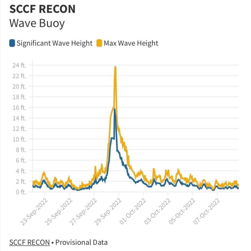 Some RECON sensors back online and others lost | News, Sports, Jobs - SANIBEL-CAPTIVA - Island Reporter, Islander and Current - Vimarsana News