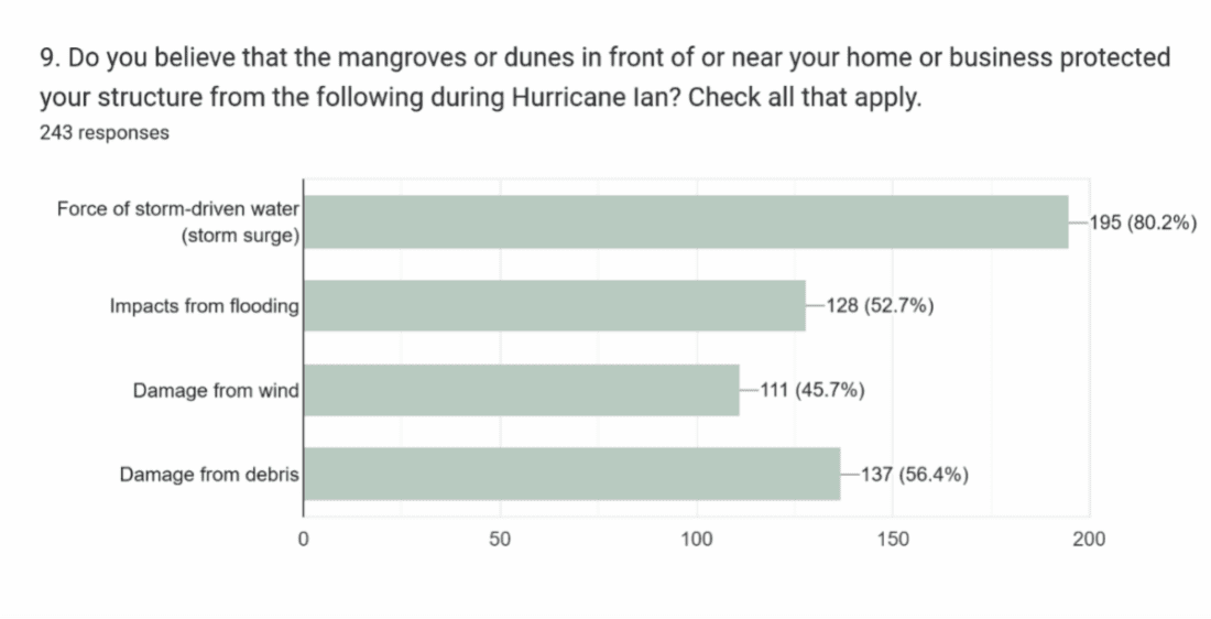 Survey respondents: Mangroves, dunes protected property | News, Sports, Jobs - SANIBEL-CAPTIVA - Vimarsana News