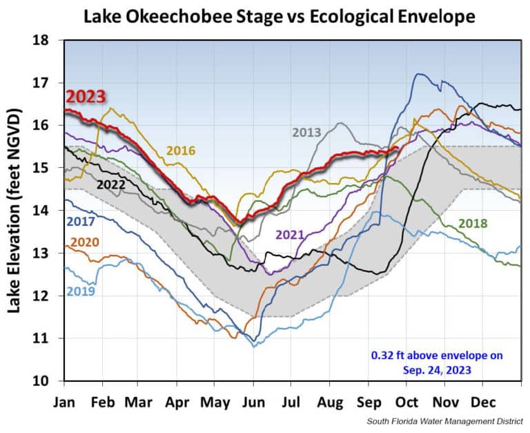 Lake Okeechobee vegetation too low, SCCF reports | News, Sports, Jobs - SANIBEL-CAPTIVA - Island Reporter, Islander and Current - Vimarsana News