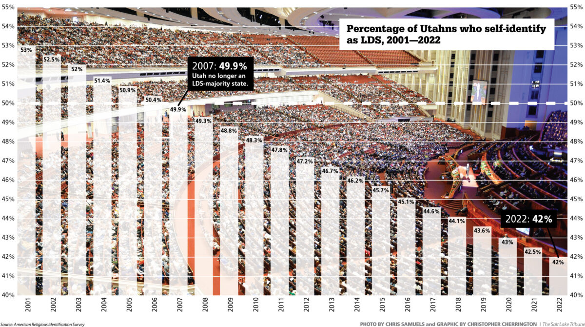 How many Utahns identify as Latter-day Saints? Fewer than you think | News, Sports, Jobs - Vimarsana News