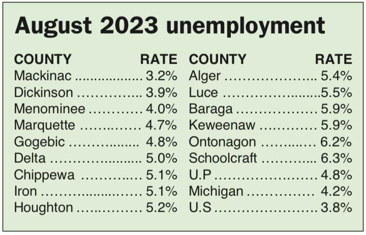 Jobless rate dips, UP adds 1,900 jobs | News, Sports, Jobs - Vimarsana News