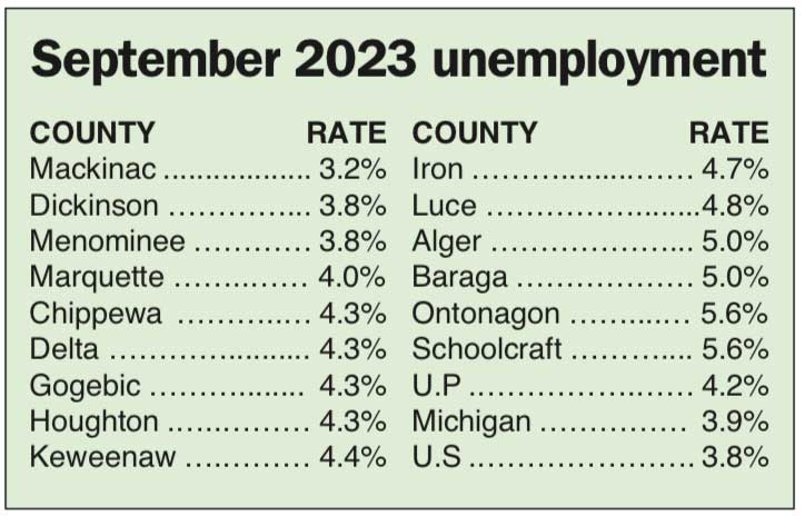 UP unemployment rate dips to 4.2% | News, Sports, Jobs - Vimarsana News