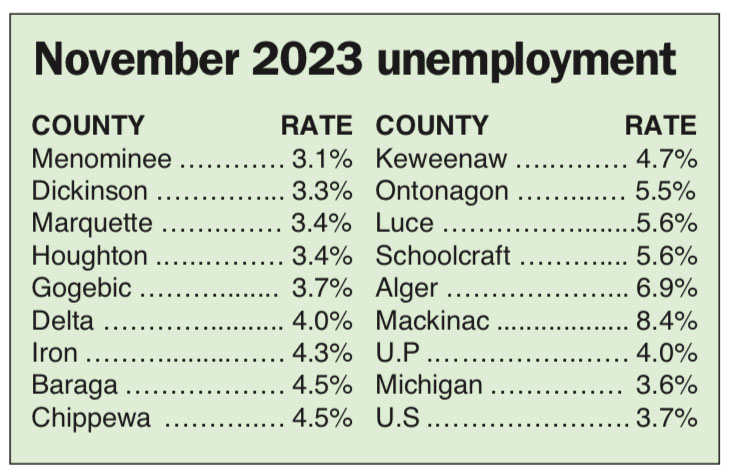 UP sees a gain in jobs over the year | News, Sports, Jobs - Vimarsana News