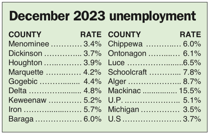 UP unemployment rises in December | News, Sports, Jobs - Vimarsana News