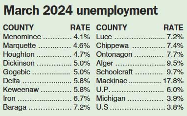 UP jobless rate down, but Dickinson's rises | News, Sports, Jobs - Vimarsana News