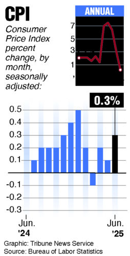 The tariff-driven inflation that economists feared begins to emerge