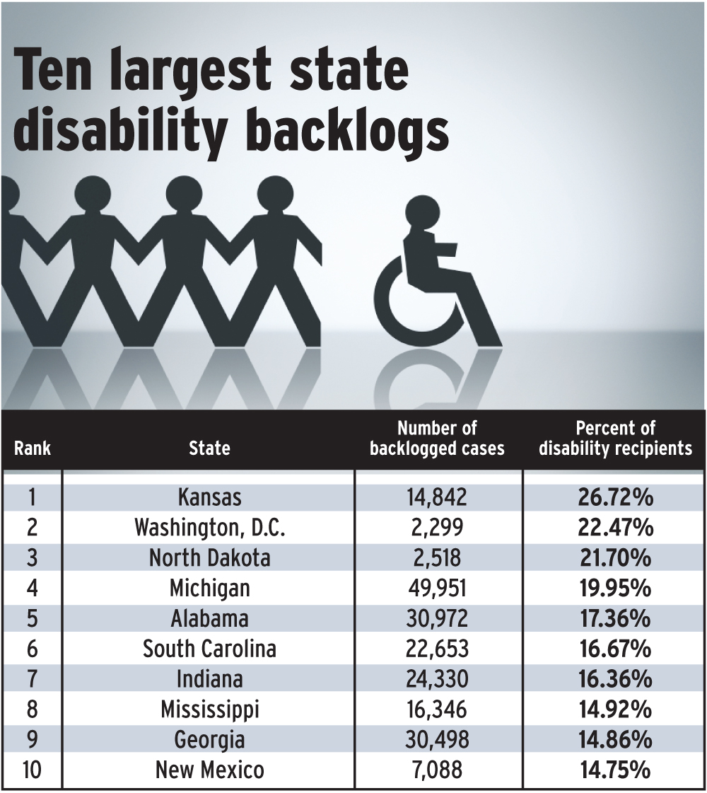 Kansas disability claim backlog worst among states News, Sports, Jobs