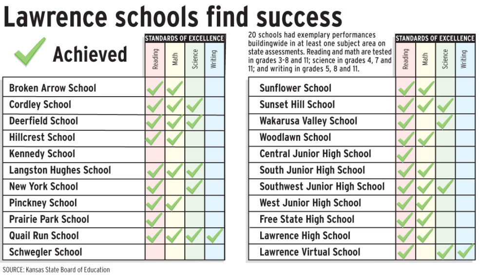 Student Test Scores Going Up In Kansas News Sports Jobs - 