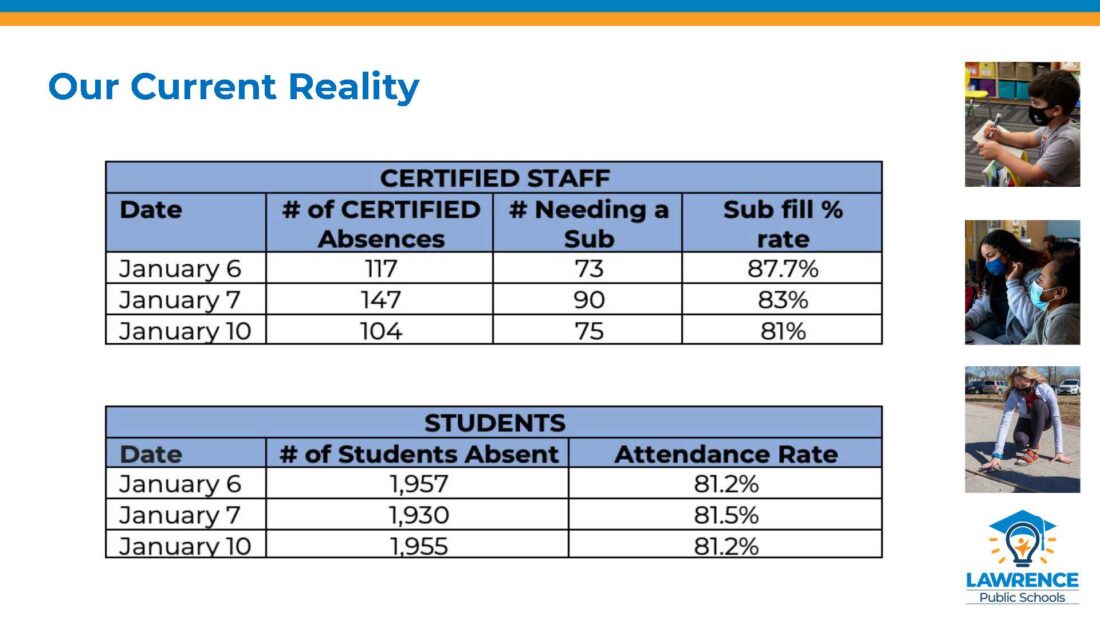 Nearly 2,000 students absent from Lawrence school district amid COVID-19 surge; New school board members sworn in Monday | News, Sports, Jobs - Lawrence Journal-World: news, information, headlines and events in Lawrence, Kansas - Vimarsana News