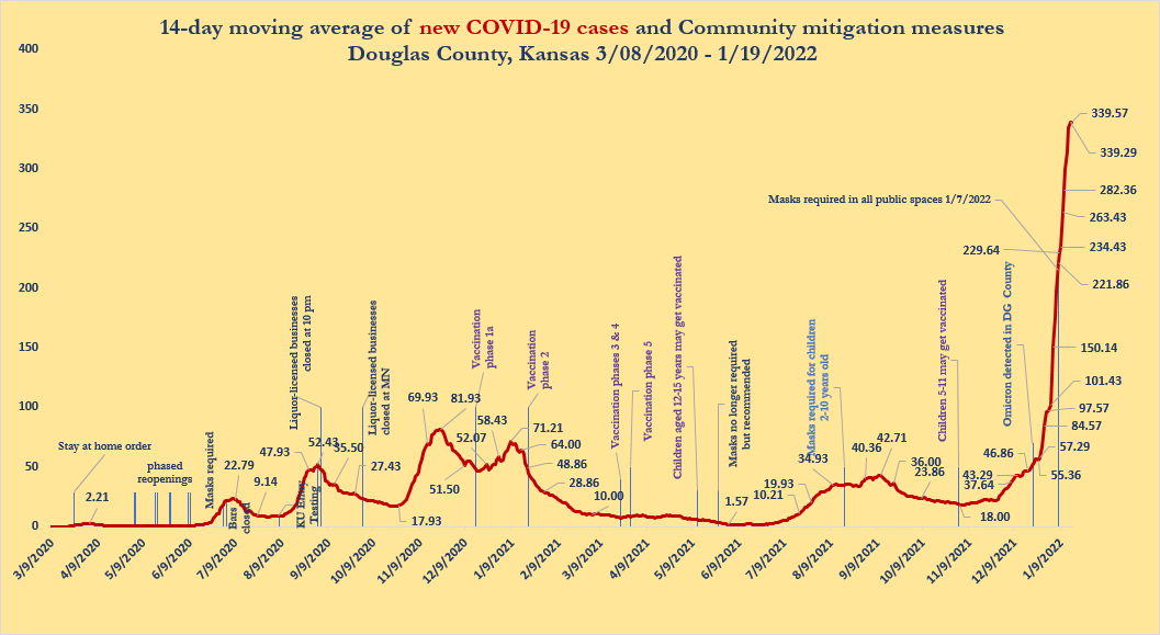 Douglas County COVID-19 cases surpass 20,000; 2 more deaths reported | News, Sports, Jobs - Lawrence Journal-World: news, information, headlines and events in Lawrence, Kansas - Vimarsana News