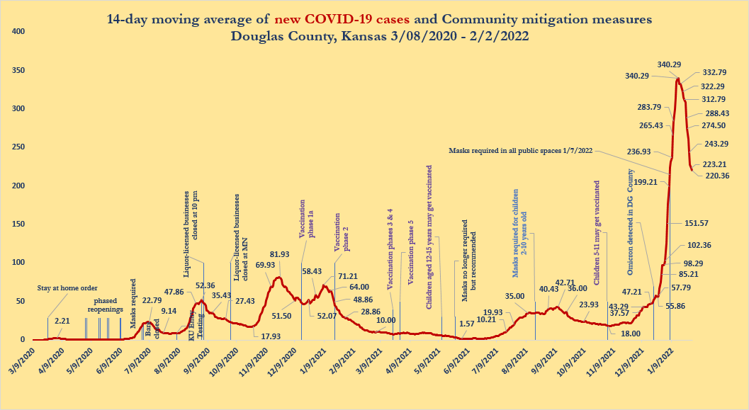 Douglas County adds 3 more deaths, 378 new COVID cases in past two days | News, Sports, Jobs - Lawrence Journal-World: news, information, headlines and events in Lawrence, Kansas - Vimarsana News