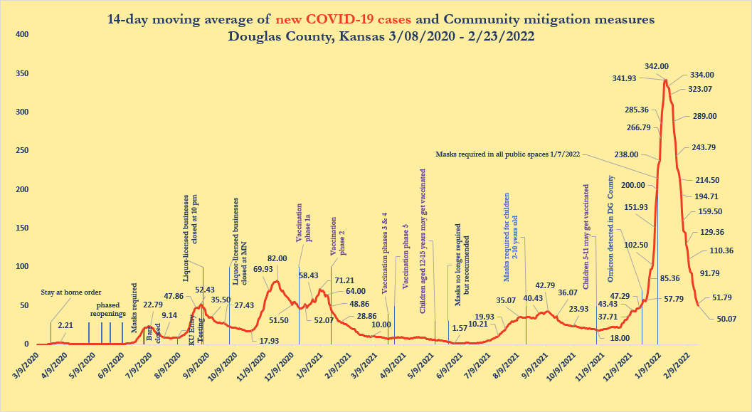 With 73 new COVID cases added, Douglas County tops 25,000 mark | News, Sports, Jobs - Lawrence Journal-World: news, information, headlines and events in Lawrence, Kansas - Vimarsana News