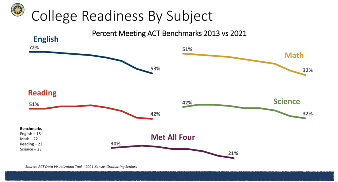 Plunging ACT scores, race and ethnic disparities create worries among Kansas higher education leaders | News, Sports, Jobs - Lawrence Journal-World: news, information, headlines and events in Lawrence, Kansas - Vimarsana News