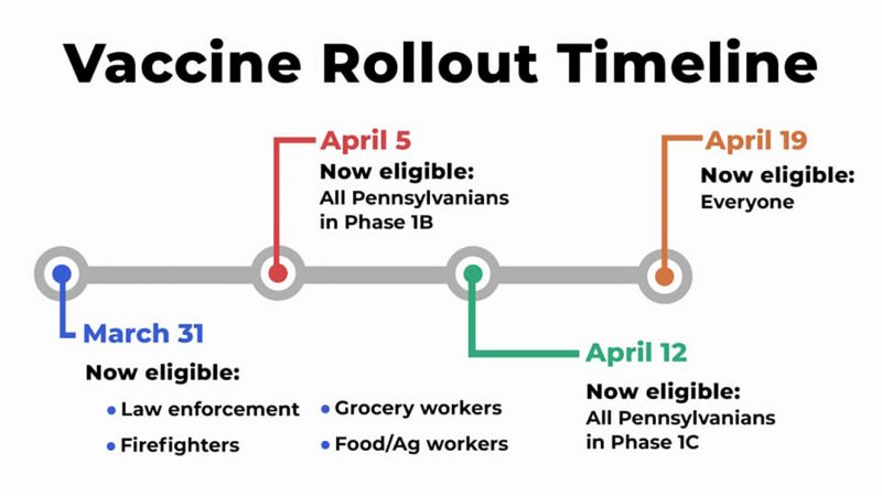PA to make all adults eligible for vaccine by April 19 | News, Sports, Jobs - Vimarsana News