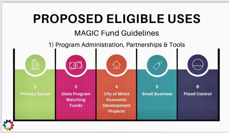 Council considers new MAGIC Fund guidelines | News, Sports, Jobs - Vimarsana News