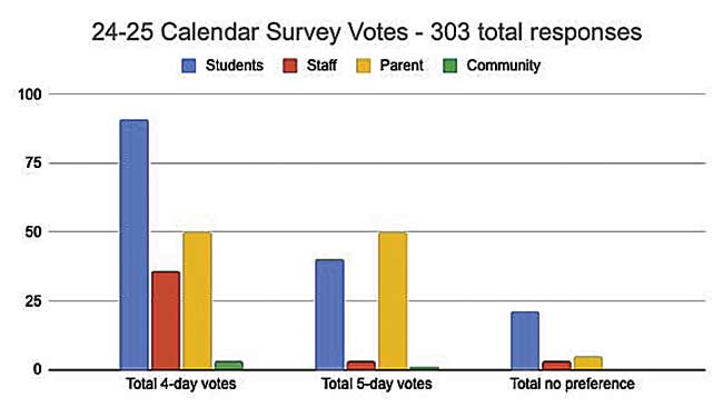 Surrey school investigating four-day week | News, Sports, Jobs - Vimarsana News
