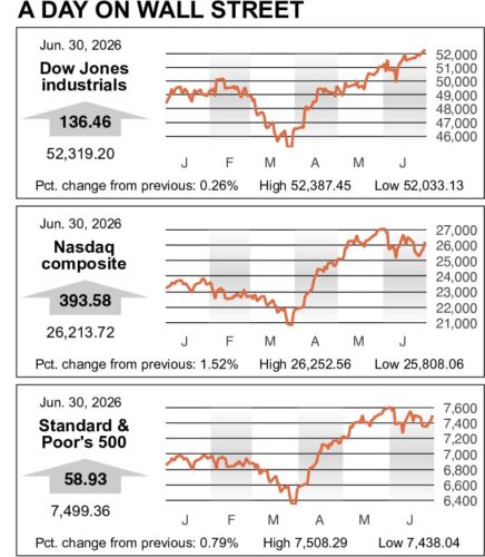 Stocks rise, trim losses for June