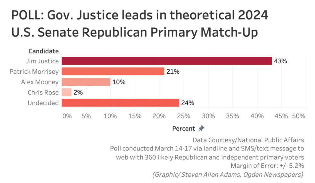 By the Numbers: Justice leads Mooney, Morrisey in new U.S. Senate primary poll | News, Sports, Jobs - Vimarsana News