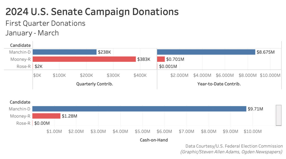 Mooney outraises Manchin | News, Sports, Jobs - Vimarsana News