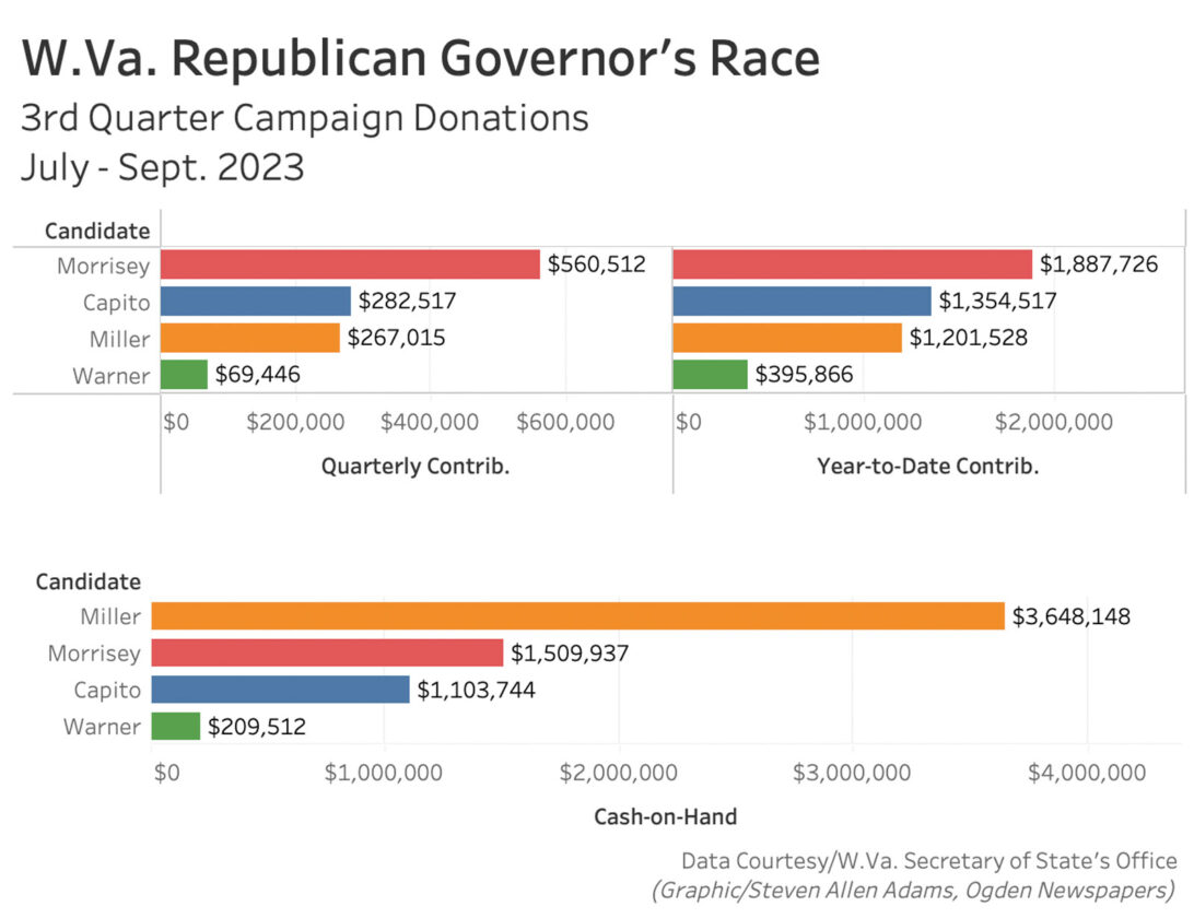 GOP candidates for West Virginia governor report summer fundraising haul | News, Sports, Jobs - Vimarsana News