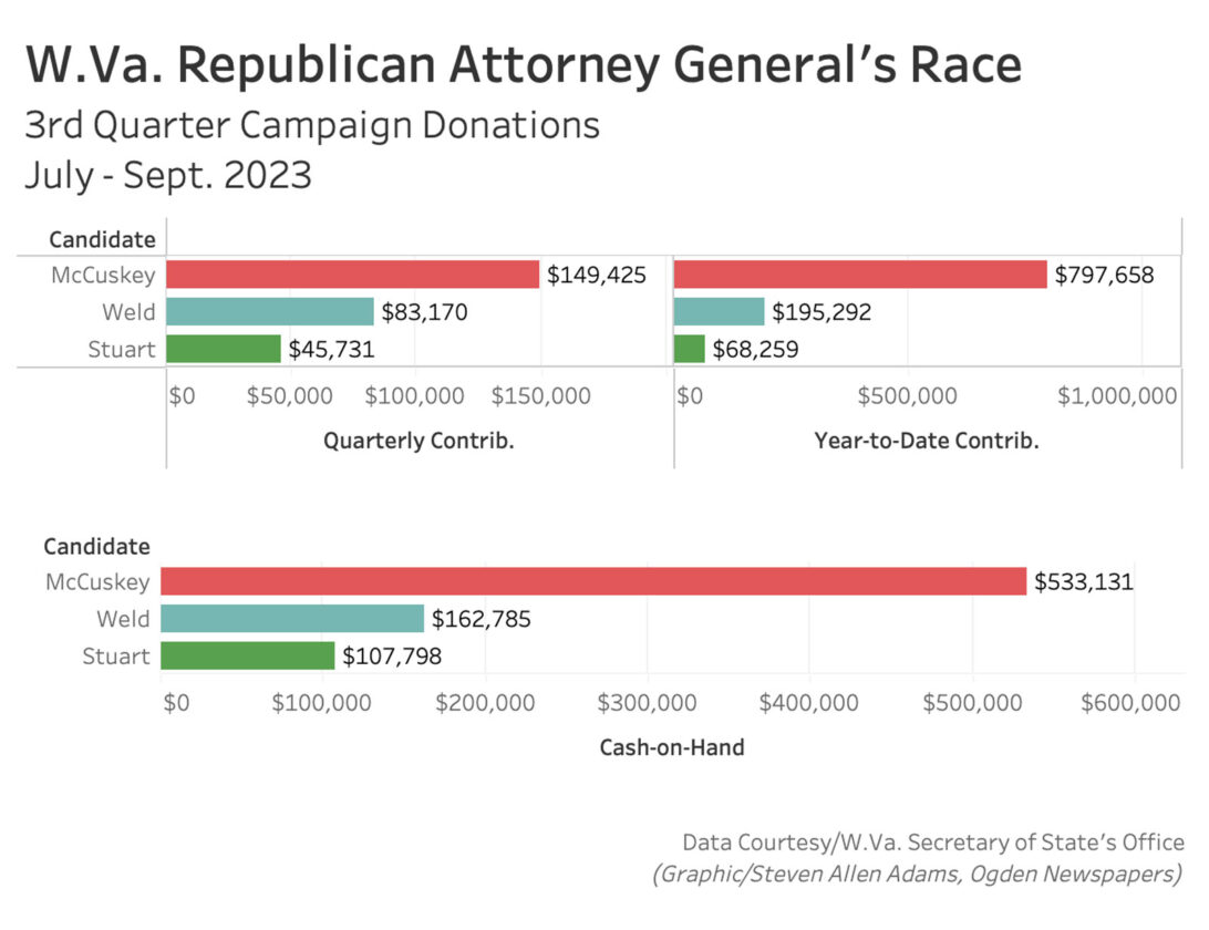 McCuskey leads in fundraising in West Virginia attorney general's race | News, Sports, Jobs - Vimarsana News